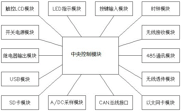 一種高壓無源無線測溫智能操控終端的制作方法附圖