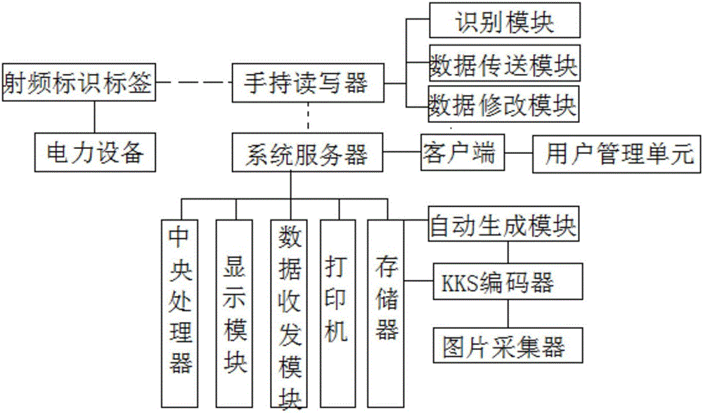 一種變電站內(nèi)電力設備維護編碼管理系統(tǒng)的制作方法附圖