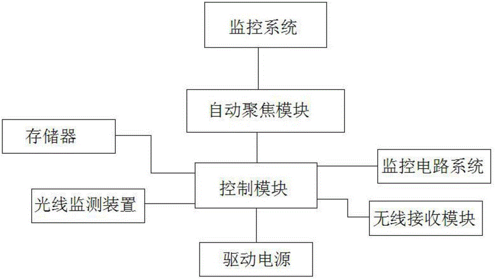 一種具有臉部識別能力的夜視監(jiān)控儀的制作方法附圖