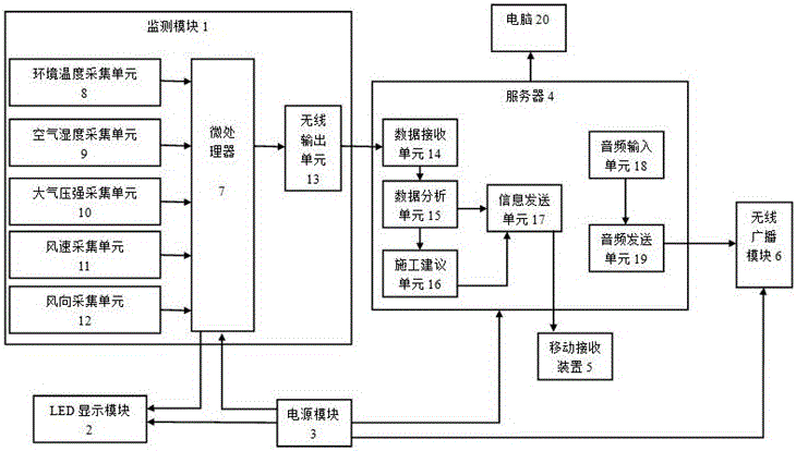 碾壓混凝土澆筑倉面小氣候環(huán)境的報(bào)警裝置的制造方法附圖